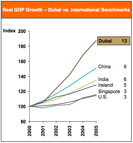 Comparison of Dubai and other world countries by real GDP Growth