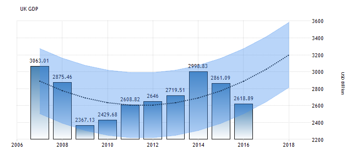 Britain’s GDP and British Pound