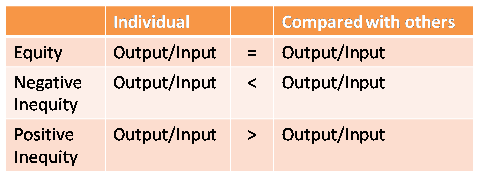 Equity Theory Model