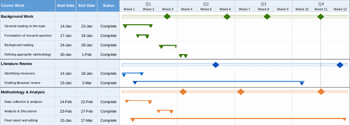 Course Work Gantt Chart