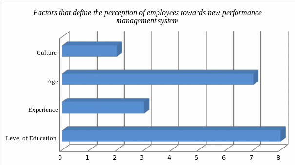 Factors that influence employees’ perception towards a new performance management system