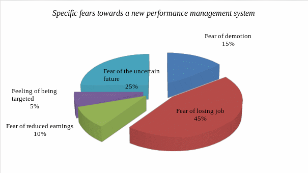 Specific fears towards a new performance management system.