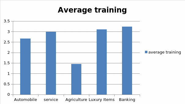 Average training