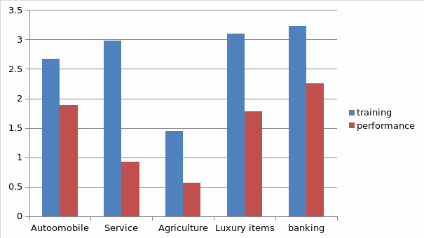 the performance of the industries against the training proportion.