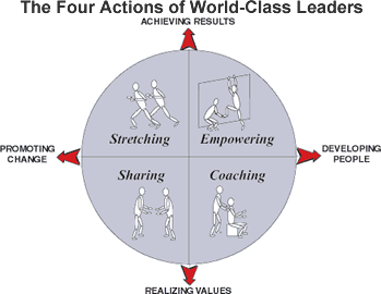 The Four Fundamental Actions of Leaders.