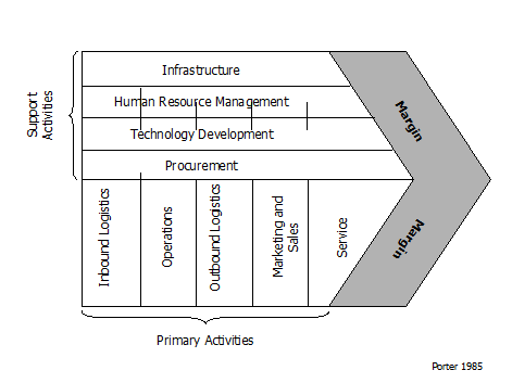 Graphical presentation of the value chain.