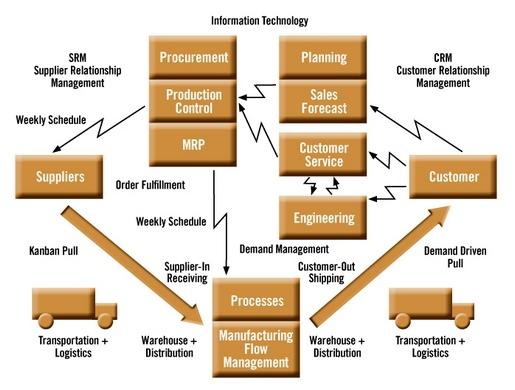 Frequent activities that take place within an industry's value chain.