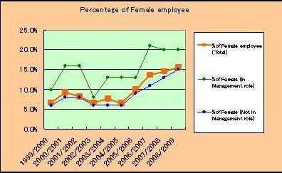 Percentage of Female employee