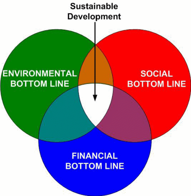  The triple bottom sustainable development.