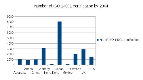 No. of ISO 14001 certification by 2004.