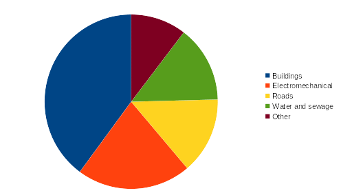 Contractors industry sectors.