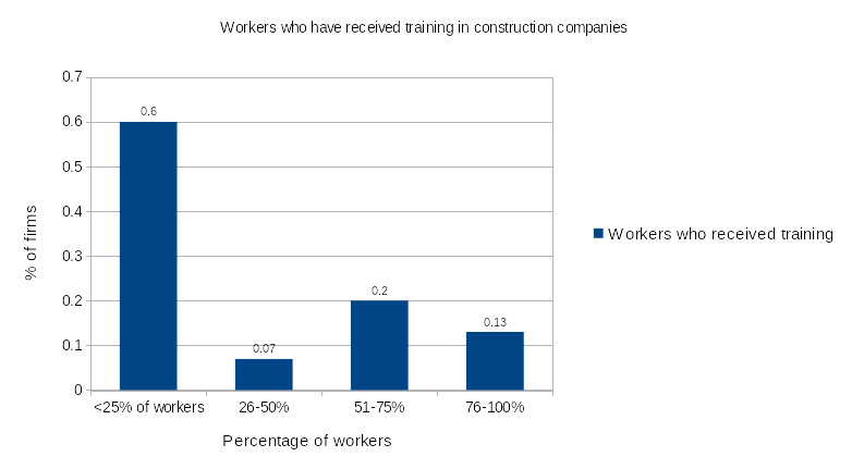 Percentage of workers who received formal safety training. 