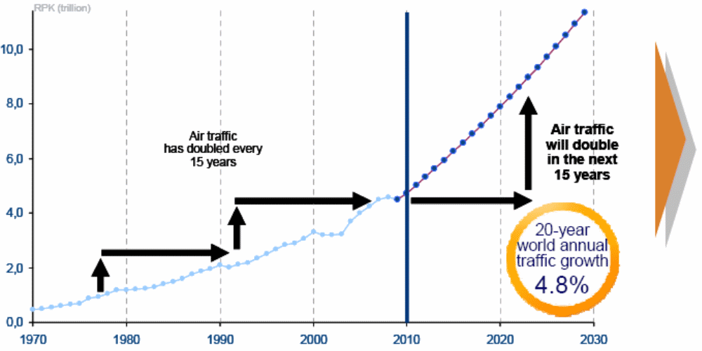 The growth trend of the long haul flight industry