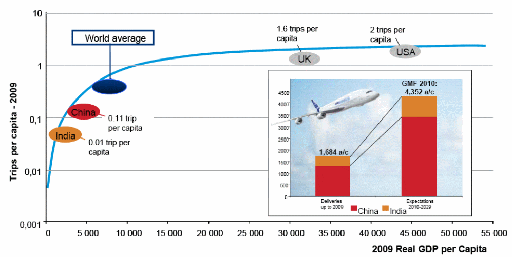 An anticipated tripling of airplane demand.