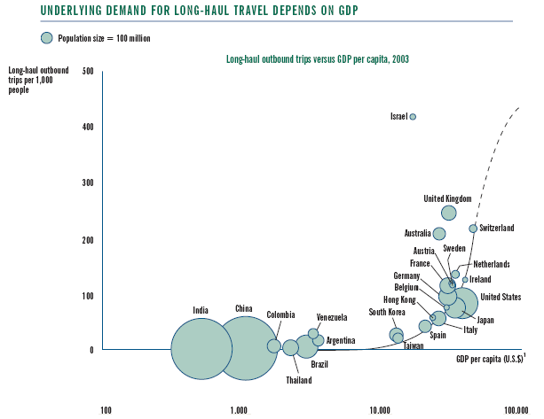 Gross domestic product and the future long haul flight industry. 