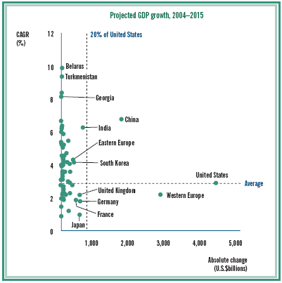 Projected GDP growth rate. 