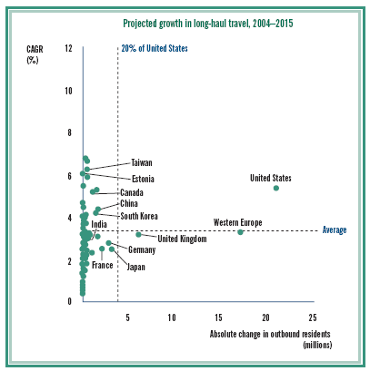 The projected long haul growth rate. 