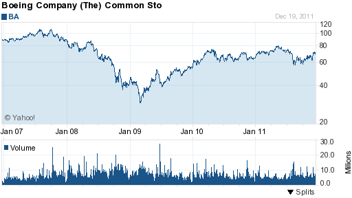 The current situation of the stock prices of Boeing. 