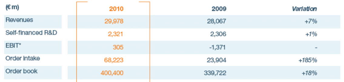 Financial situation of Airbus for previous financial years. 