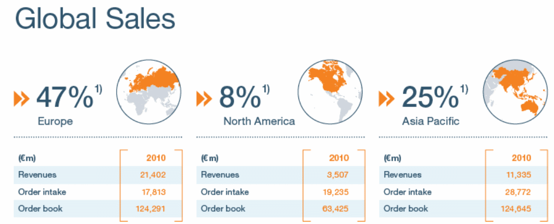 Current situation in terms of global sales