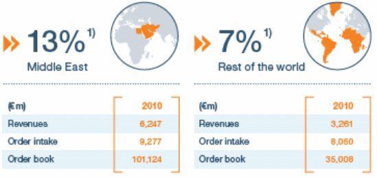 Current situation in terms of global sales.