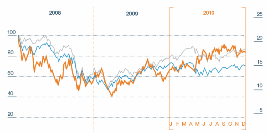 The current situation of the stock prices of Airbus. 