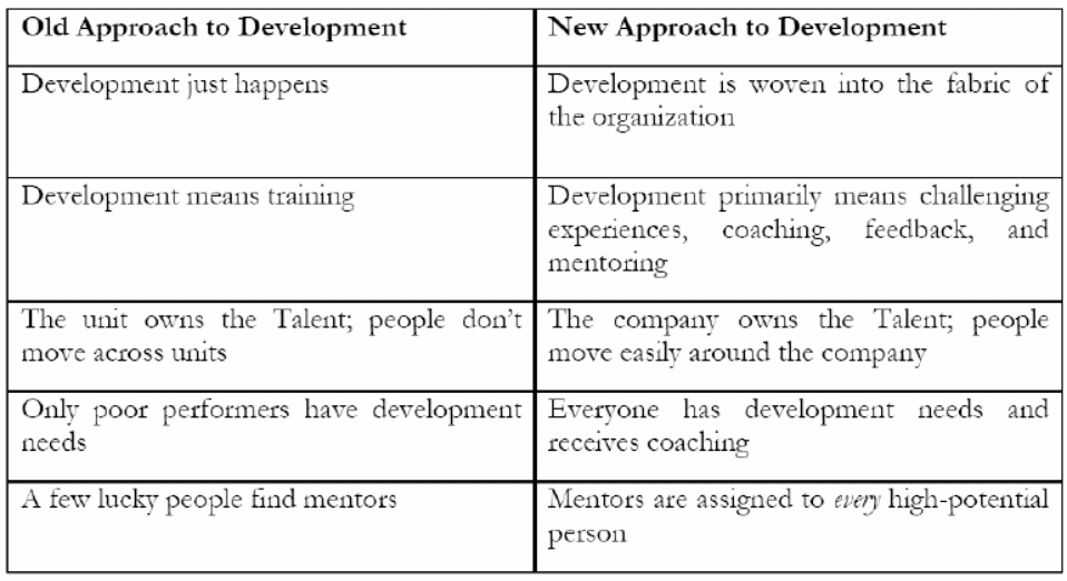 Comparison of Development Approaches.