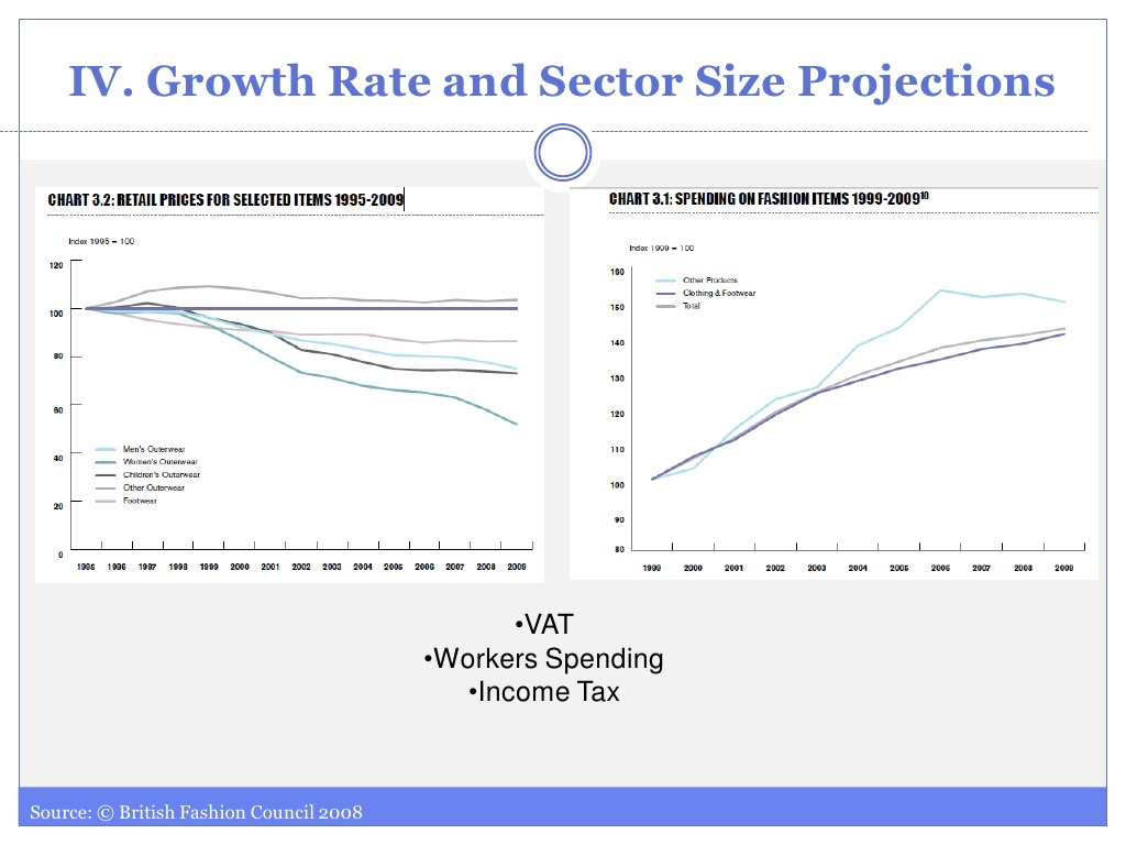 Trend in the UK fashion industry with regard to retail prices and consumer spending.