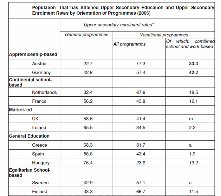 Attainment of Upper Secondary Education in different European nations.