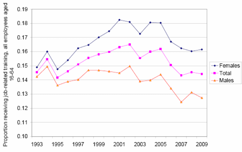 Job-related training from 1993 to 2009.