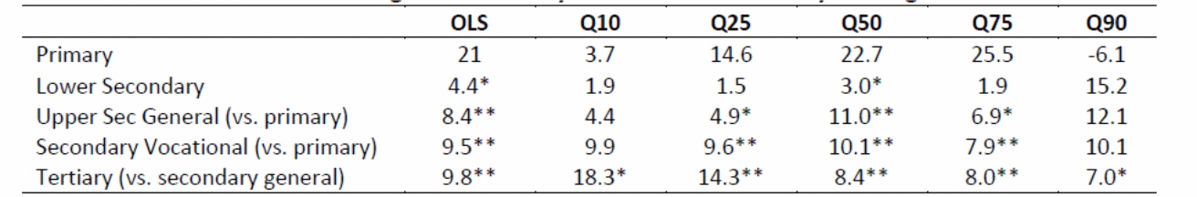 Marginal Returns by Education Level and by Earnings Quartile.