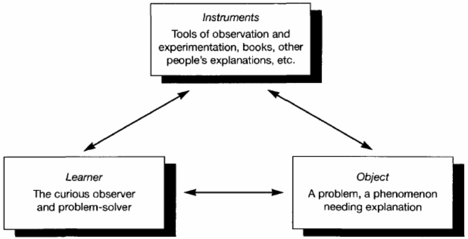 Model of Learning.