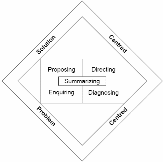  Communications and Problem Solving Diamond. Source: Margerison & McCann.