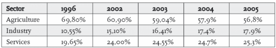 Percentages of employees in different sectors in Vietnam. 