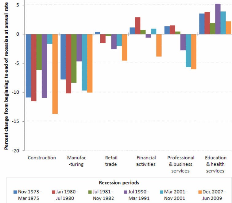 Percent change in employment during the recession 