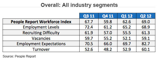 Overall: All industry segments