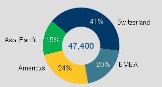 Credit Suisse employees by region end 2012. 