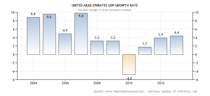 United Arab Emirates GDP Growth Rate.