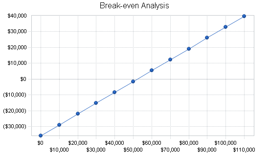 Break-even chart