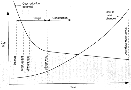 Different stages of project life cycle and achievable potential cost savings. 