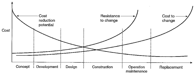 Advantages of value management. 