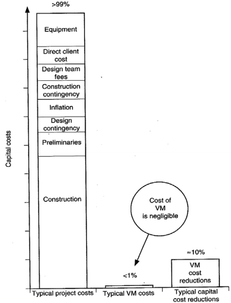 Comparison of value management and project costs. 