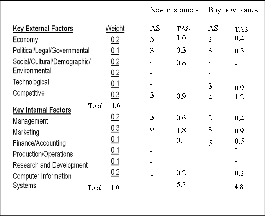 QSPM Matrix