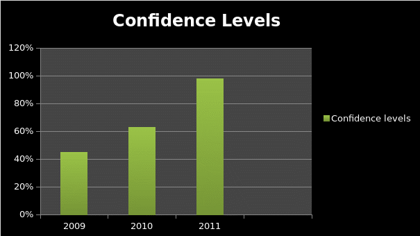 Employee confidence in nuclear energy.