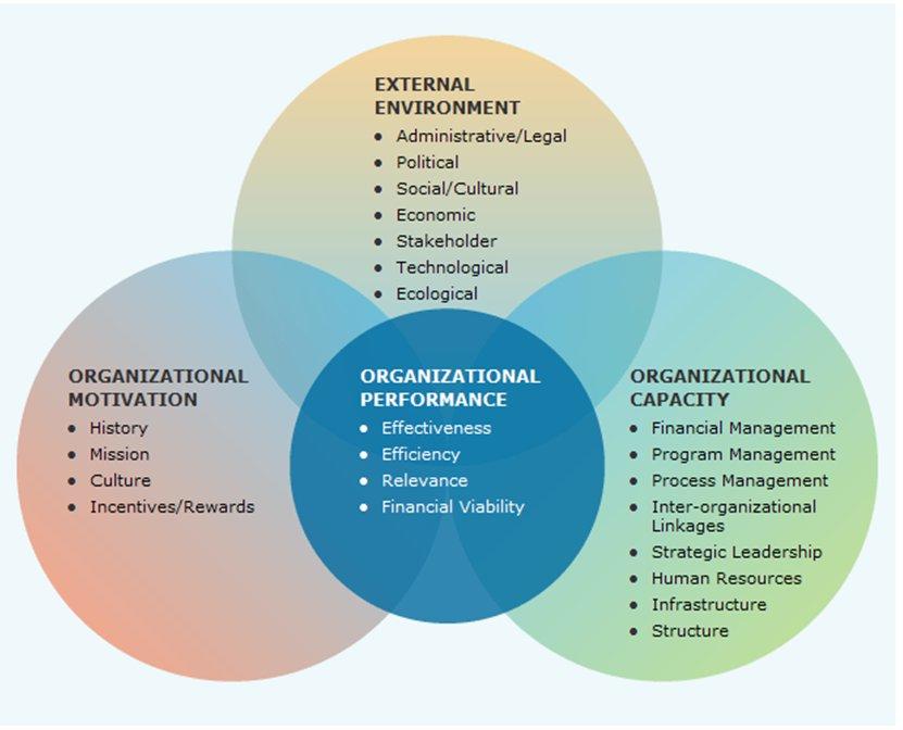 Organizationnal Performance