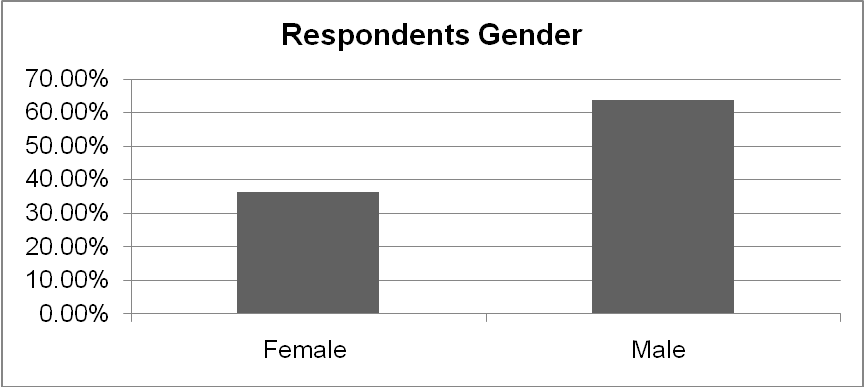 Respondents Gender