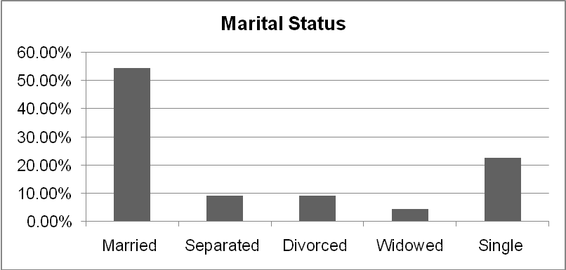 Marital Status