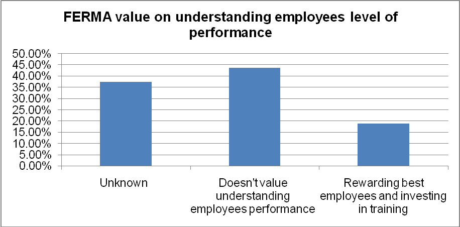 FERMA value on undestanding employees level of performance