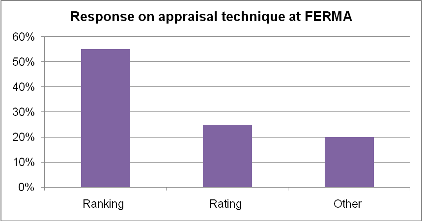 Response on appraisal tehnique at FERMA