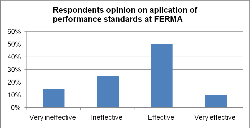 Respondents opinion on aplication of performance standards at FERMA